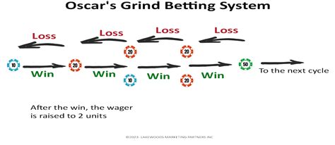 oscar grind strategy
